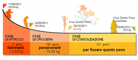 Il piano della mia dieta Dukan Il piano della mia dieta Dukan